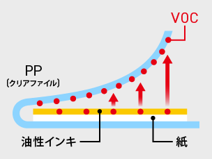 クリアファイルのカールについて注意事項