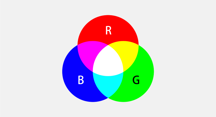 RGBは色を混ぜれば混ぜるほど明度が上がり、白に近づくので加法混色