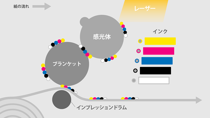 デジタルオフセットの仕組み