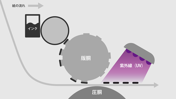 フレキソの仕組み