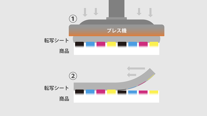 昇華転写の仕組み