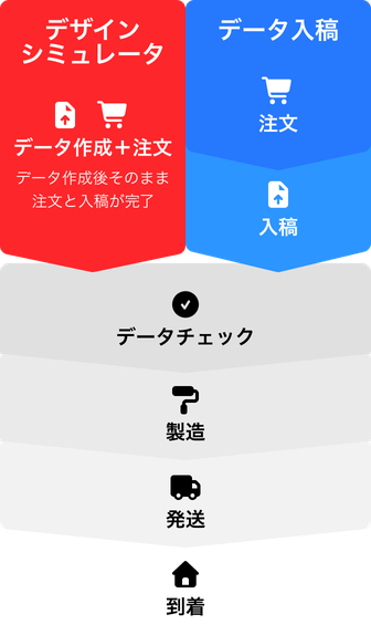シール・ステッカー印刷の注文の流れ