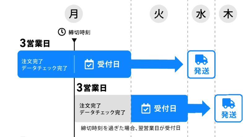 タトゥーシールの受付日確定の締切時刻についての図解