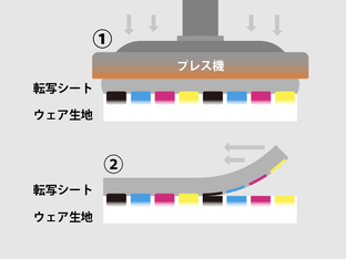 昇華転写プリントの加工方法について